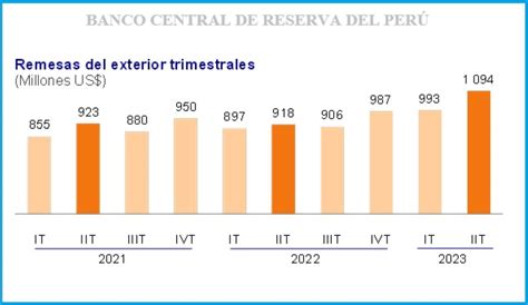 Remesas Del Exterior Al Perú Crecieron 192 En El Segundo Trimestre 2023 Blog De Cuánto Esta