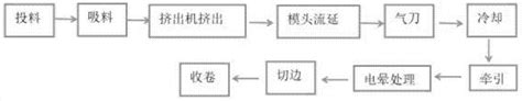 一种双向直线易撕聚乙烯膜及其生产工艺的制作方法