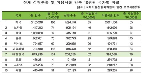 우리나라는 미용·성형 수술 공화국 뉴스 한의신문