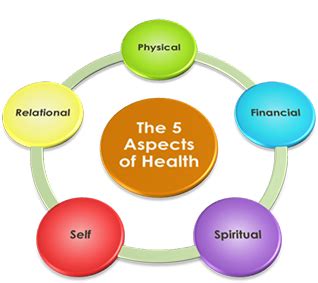 Five Aspects Of Health Sophus Health