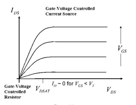 NMOS Transistor vs. PMOS Transistor