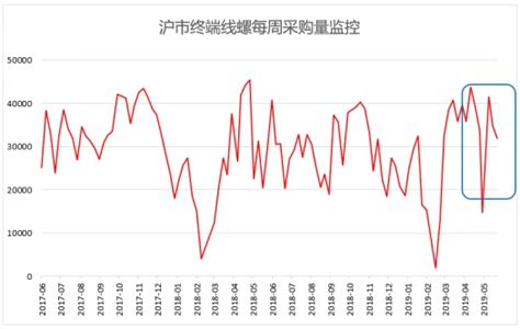 5月钢铁pmi显示：钢铁行业需求增速下降 钢厂成本压力明显加大 中国物流信息中心——pmi指数、物流领域与生产资料行业信息中心