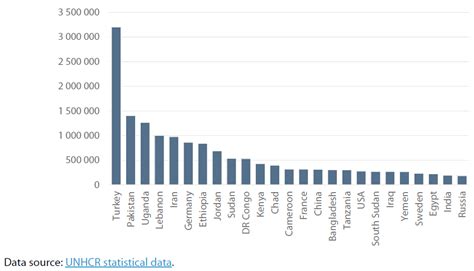 Top 25 Countries In The World Ranked By The Number Of Refugees