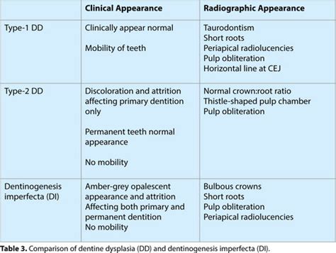 Coronal Dentin Dysplasia