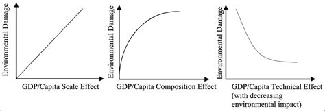 The Relationship Between Economic Growth And Environmental Degradation