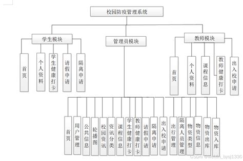 基于java技术的校园防疫管理系统设计与实现 计算机毕业设计源码80315 Csdn博客