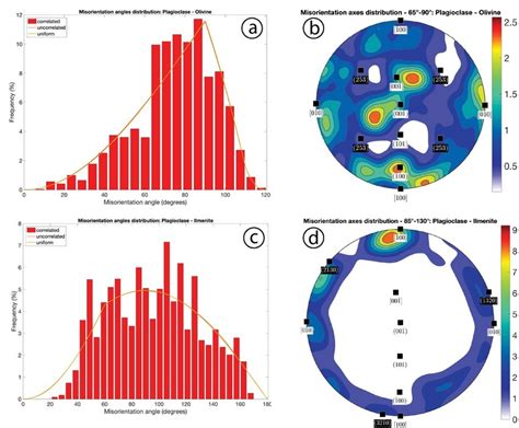 Interphase Misorientation Angle Distribution A And C And Axes B And