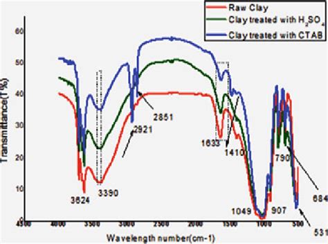 Ftir Spectra Of Raw Clay Kaolinite Clay Treated With Sulfuric Acid