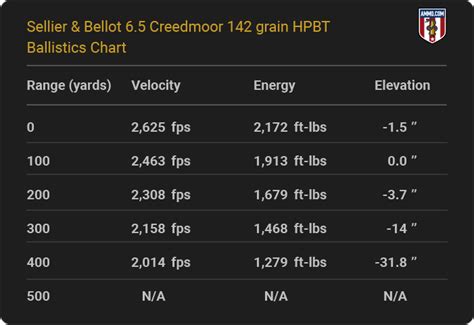 6 5 Creedmoor Ballistics Tables From Major Ammo Makers