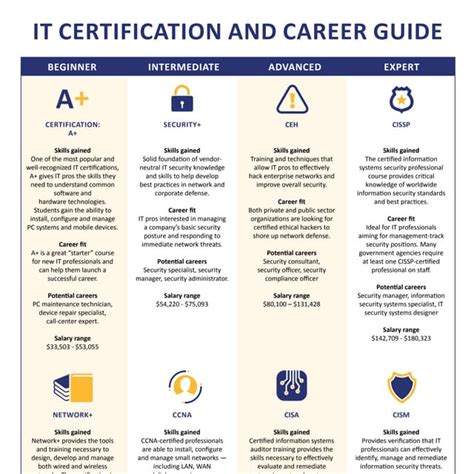 IT Certification And Career Guide | PDF