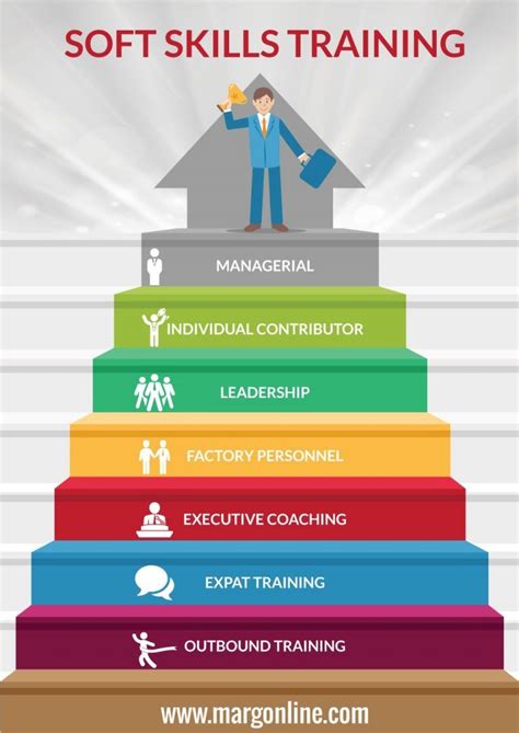 Soft Skills Training in Bangalore Infographic - e-Learning Infographics