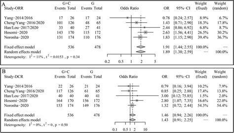 Forest Plots Of A Objective Response Rate Orr And B Disease Download Scientific Diagram