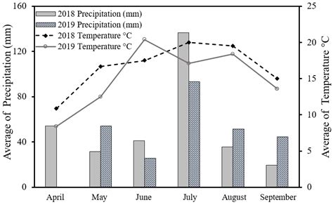 Plants Free Full Text Comparative Study Effect Of Urea Sulfur