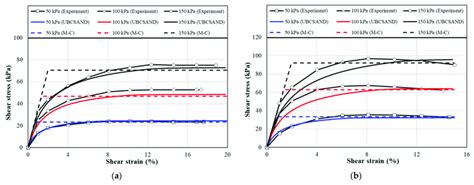 Behavior Of Tailings Materials During Drained Simple Shear Tests And