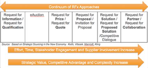 Abcs Of Rfx Bidding Methods Which Ones Are Right For You