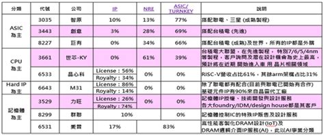 【投顧週報】2022年矽智財近況與先進製程配合之展望