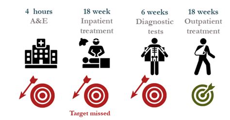 Nhs Performance Against Targets The Nuffield Trust