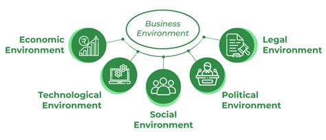 Dimensions De Lenvironnement Des Affaires Stacklima