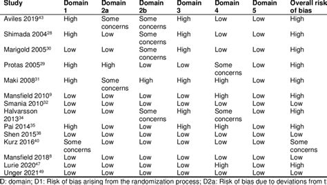 Risk Of Bias Assessments Using The Revised Cochrane Risk Of Bias Tool