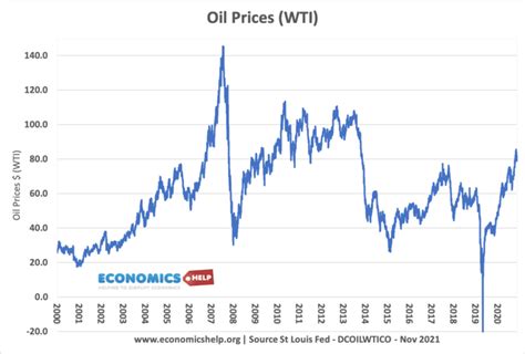 The relationship between oil prices and inflation - Economics Help