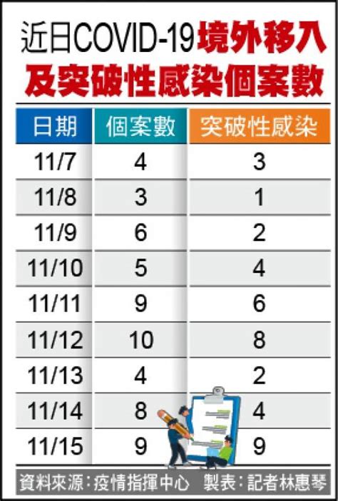 本土連10天0！ 移入9全遭突破感染、5例打科興 自由電子報 Line Today