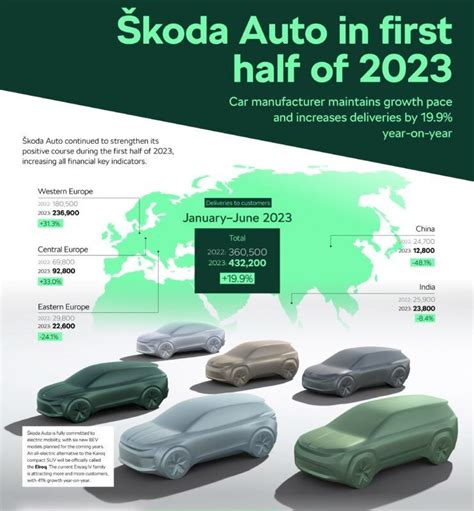 Koda Auto Registra Un Crecimiento Interanual De Todos Sus Indicadores