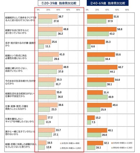 独身者が「結婚したい」「結婚したくない」理由【内閣府アンケート】 独身者の出会い【お独り様会】