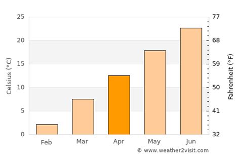 Stafford Weather in April 2024 | United States Averages | Weather-2-Visit