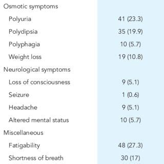 Clinical Presentation Of Diabetic Ketoacidosis Patients N 176