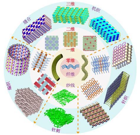 西安工程大学樊威教授团队在3D缝合复合材料方面取得系列进展 知乎