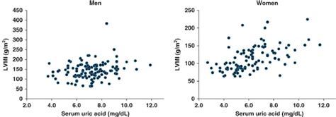 Sex Differences In The Association Between Serum Uric Acid Levels And