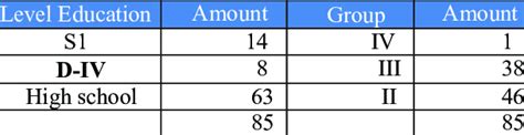 Number of Employees Based on Education Level and Group | Download ...