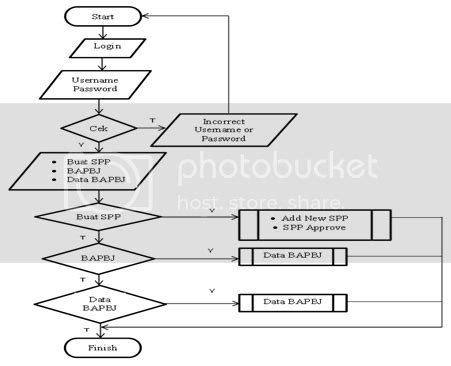 Contoh Flowchart Program Login Hrmediaget