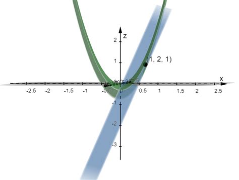 Tangent Plane - Definition, Equation, and Examples