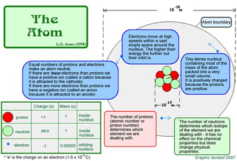 Atom Nucleus Diagram