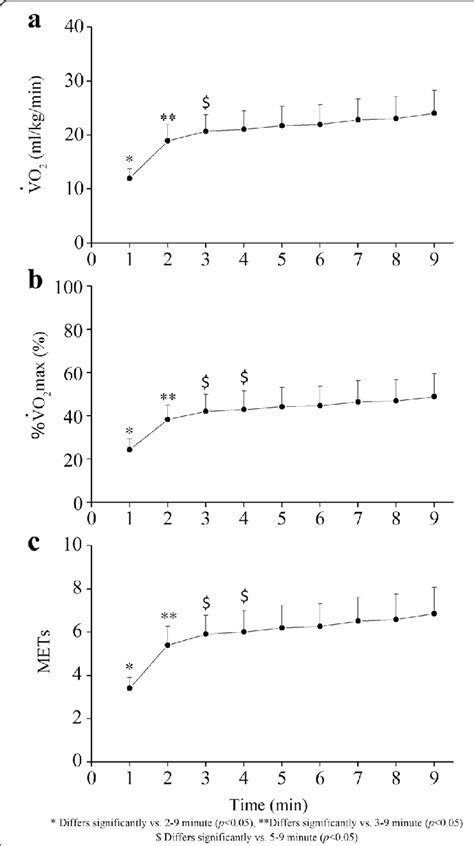 Oxygen Uptake VO 2 A Percent Maximal Oxygen Uptake VO 2 Max B