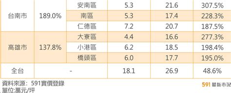 Re 新聞 內政部次長花敬群：盼20年前房價所得比甜蜜點再次發生 Ptt Hito