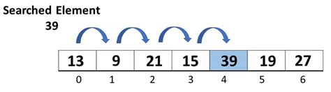 Linear Search Algorithm Overview Procedure And Examples