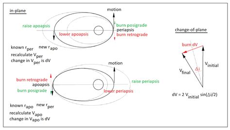 An Ex Rocket Man's Take On It: Fundamentals of Elliptic Orbits