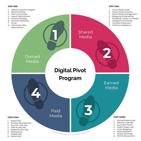 Four Step Digital Marketing Pivot