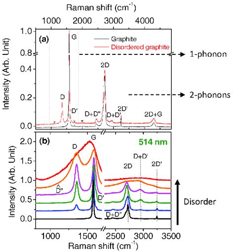 Raman Spectra Of Graphite And Disordered Carbons Recorded At Nm