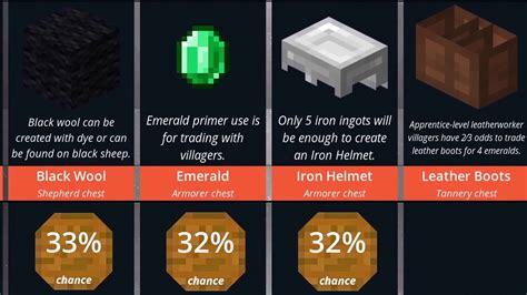 Probability Comparison Minecraft Loot Villages Youtube