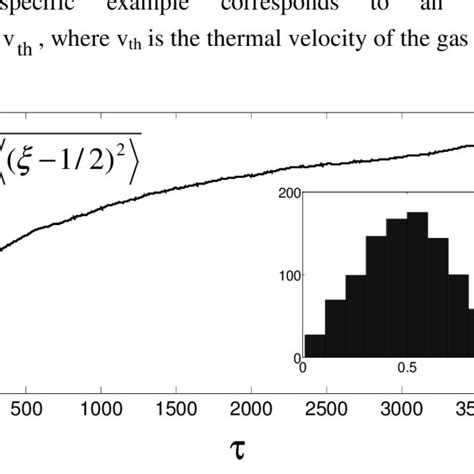 Time Evolution Of The Normalized Root Mean Square Deviation Of The