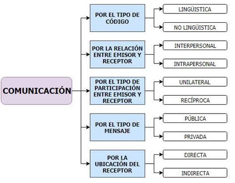 Tipos De Comunicacion Elementos Caracteristicas Y Ejemplos Cuadro Themelower