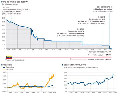 Apertura Venezuela La crisis económica de Venezuela en gráficos