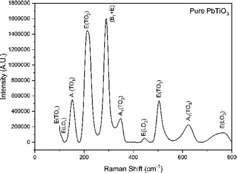 Raman Spectra For The Pure Pt Powder Download Scientific Diagram