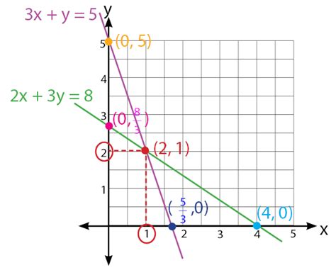 Sistem Persamaan Linear Dua Variabel (SPLDV) – idschool.net