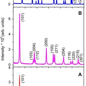 Representative Xrd Patterns Recorded For A Pristine Calcinated At B