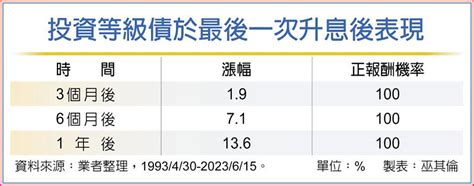 升息尾聲 美國投等債買點到 國際 旺得富理財網