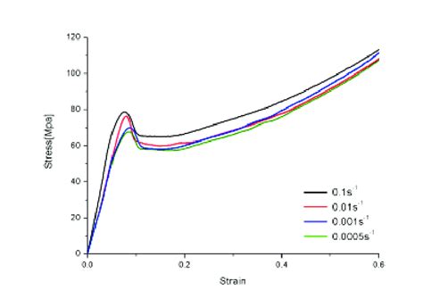 Tensile True Stress Strain Curves For Polycarbonate At Different